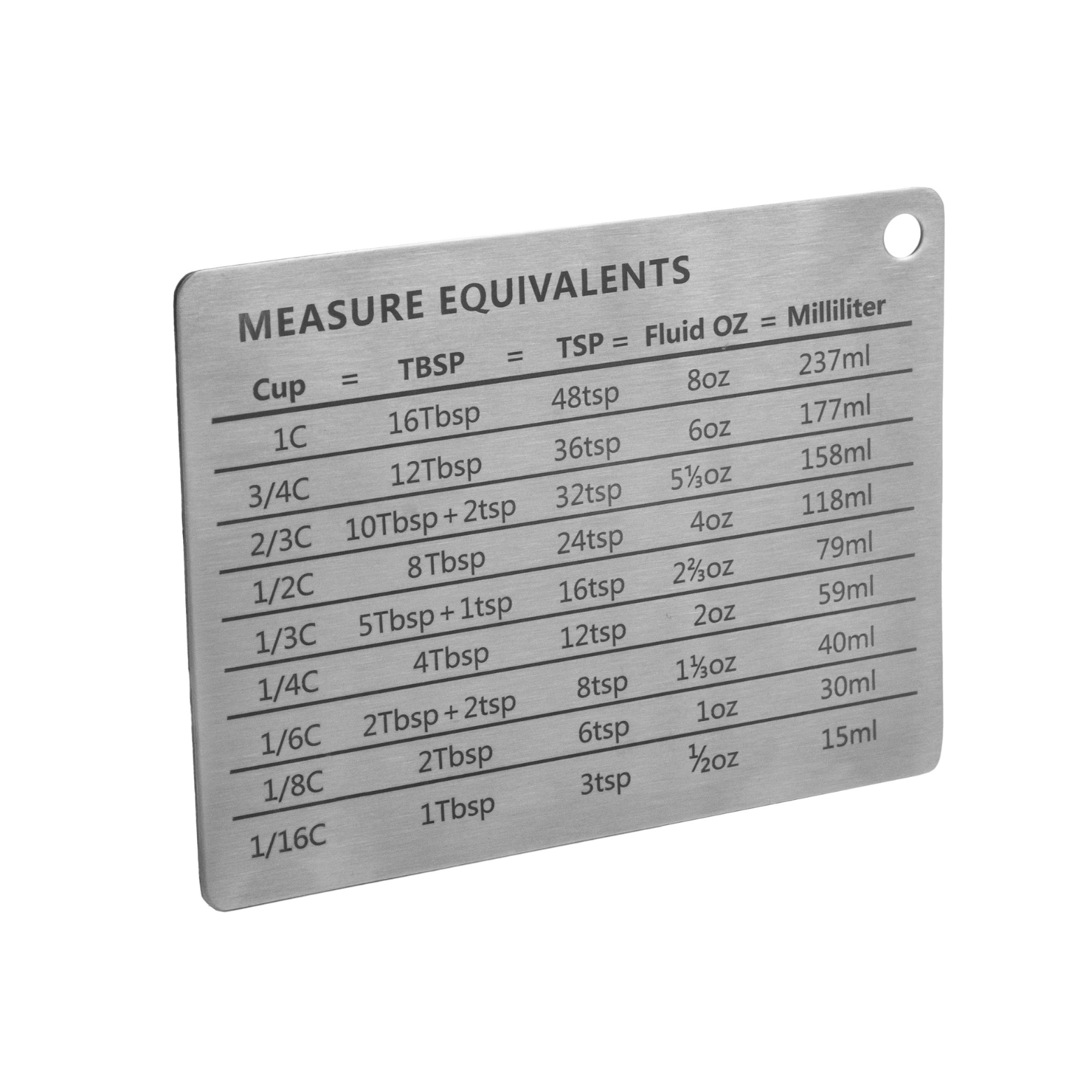 Magnetic equivalence table